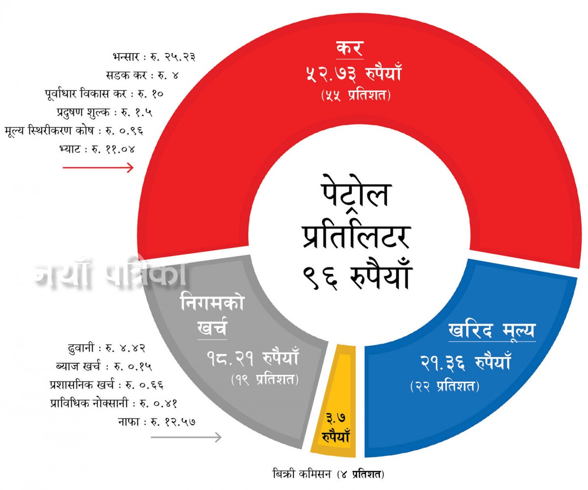 कम्युनिस्ट सरकारको लुट : पेट्रोल २१ रुपैयाँमा किनेर ९६ रुपैयाँमा बिक्री