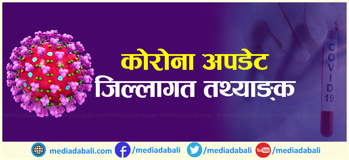 २४ घण्टामा थपिए १४५९ कोरोना संक्रमित, कुन जिल्लामा कति  ? [ विवरणसहित ]