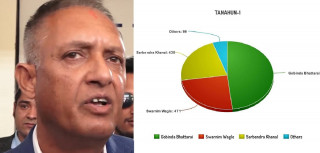 मत सर्वेक्षणः तनहुँमा गोविन्द भट्टराई जित्ने 