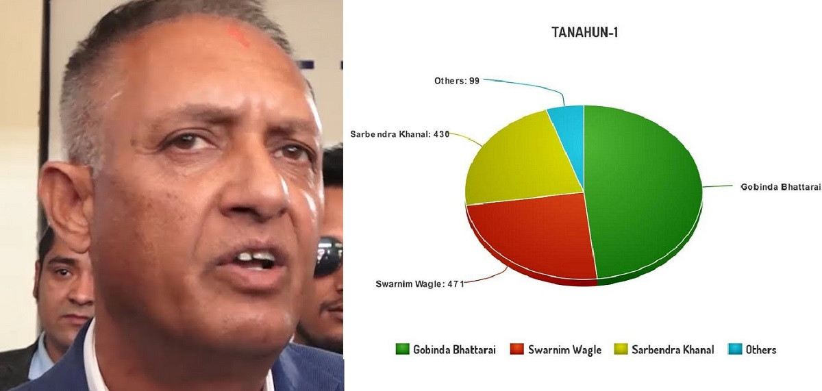 मत सर्वेक्षणः तनहुँमा गोविन्द भट्टराई जित्ने 