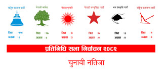 एक सय ५५ क्षेत्रको नतिजा सार्वजनिक, रास्वपालाई ११९, कांग्रेसलाई १७ सिट