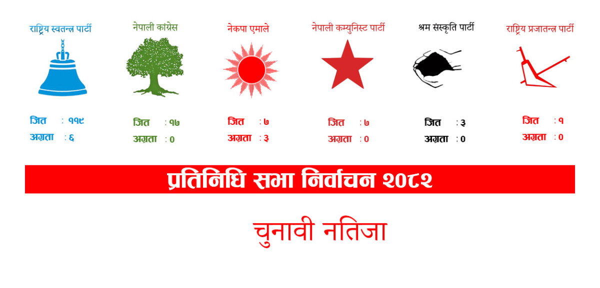 एक सय ५५ क्षेत्रको नतिजा सार्वजनिक, रास्वपालाई ११९, कांग्रेसलाई १७ सिट